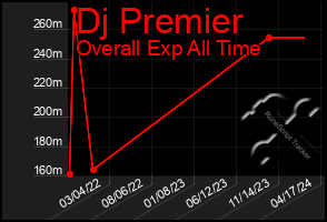 Total Graph of Dj Premier