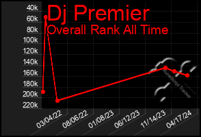 Total Graph of Dj Premier