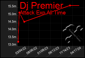 Total Graph of Dj Premier