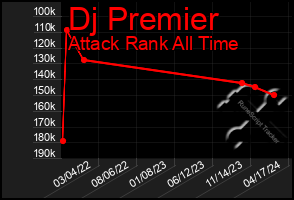 Total Graph of Dj Premier