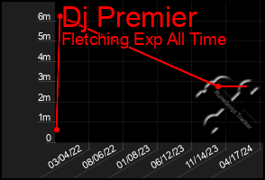 Total Graph of Dj Premier