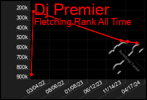 Total Graph of Dj Premier