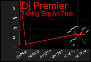 Total Graph of Dj Premier