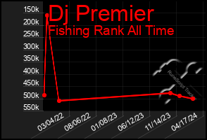 Total Graph of Dj Premier