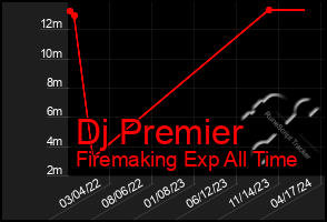 Total Graph of Dj Premier