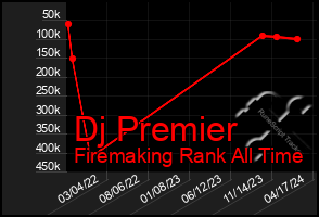 Total Graph of Dj Premier