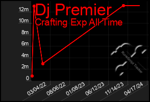 Total Graph of Dj Premier