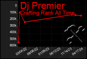 Total Graph of Dj Premier