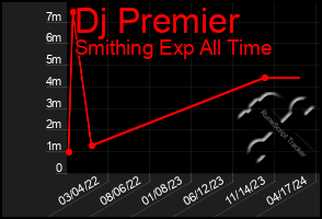 Total Graph of Dj Premier