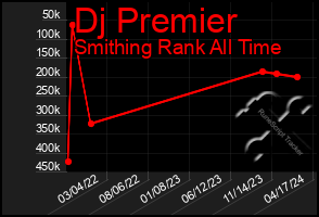 Total Graph of Dj Premier