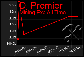 Total Graph of Dj Premier