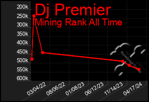 Total Graph of Dj Premier