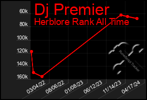 Total Graph of Dj Premier