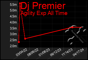 Total Graph of Dj Premier