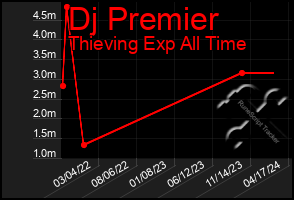 Total Graph of Dj Premier