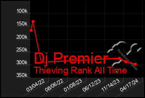 Total Graph of Dj Premier