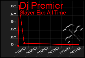 Total Graph of Dj Premier