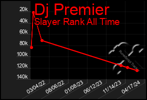 Total Graph of Dj Premier