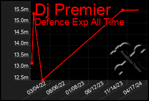 Total Graph of Dj Premier