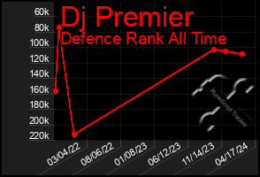 Total Graph of Dj Premier