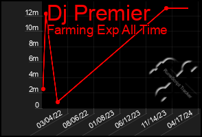 Total Graph of Dj Premier