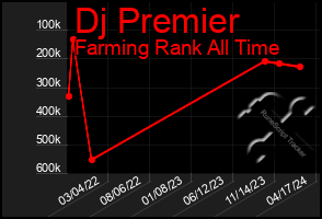 Total Graph of Dj Premier