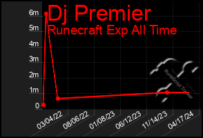 Total Graph of Dj Premier