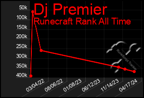 Total Graph of Dj Premier