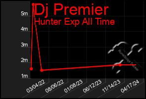 Total Graph of Dj Premier