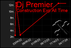 Total Graph of Dj Premier