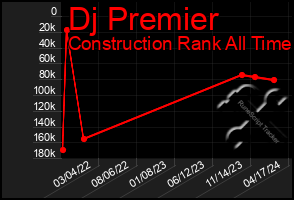 Total Graph of Dj Premier