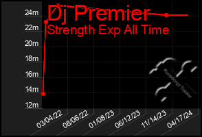 Total Graph of Dj Premier