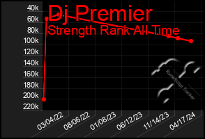 Total Graph of Dj Premier