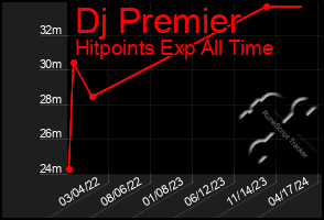 Total Graph of Dj Premier