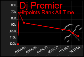 Total Graph of Dj Premier