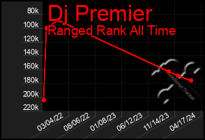 Total Graph of Dj Premier