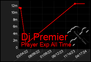 Total Graph of Dj Premier