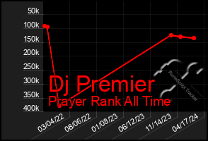 Total Graph of Dj Premier