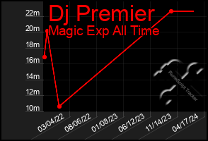 Total Graph of Dj Premier