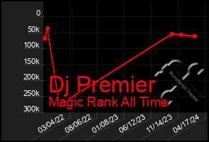 Total Graph of Dj Premier