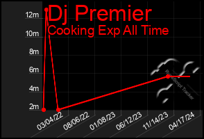 Total Graph of Dj Premier