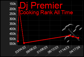 Total Graph of Dj Premier