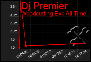 Total Graph of Dj Premier