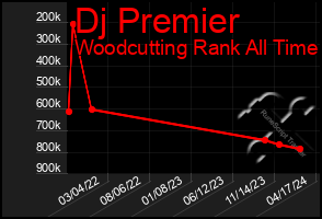 Total Graph of Dj Premier