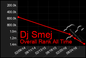 Total Graph of Dj Smej