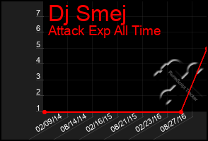 Total Graph of Dj Smej