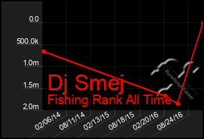 Total Graph of Dj Smej