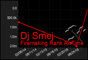 Total Graph of Dj Smej