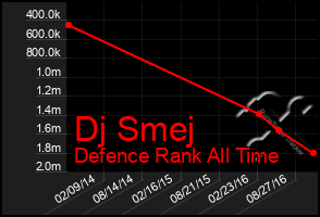 Total Graph of Dj Smej