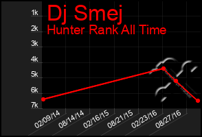 Total Graph of Dj Smej